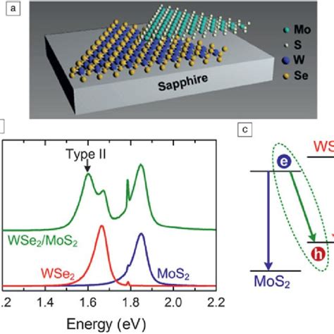 Structure Of Transition Metal Dichalcogenides Tmdcs A Three Main Download Scientific