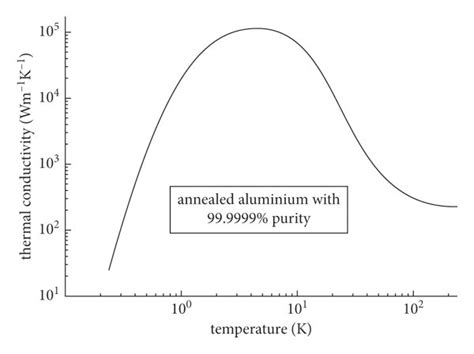 Thermal Conductivity Of High Purity Aluminium As A Function Of The