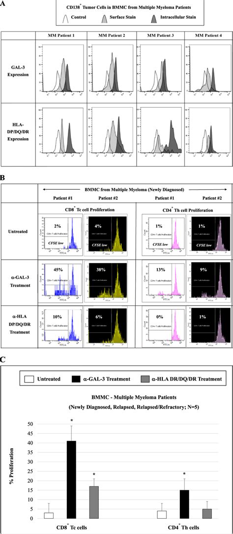 Expression And Role Of Lag Ligands Gal And Hla Dp Dq Dr On Cd