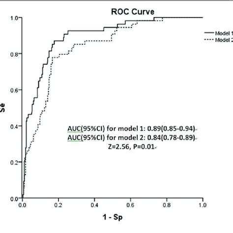 Area Under Receiver Operating Characteristic Curve AUC Of Both Risk