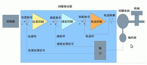 伺服控制原理 及rt And Irt Rt和irt Csdn博客