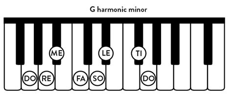 G Minor Piano Scale | Relative, Natural, Harmonic, Melodic