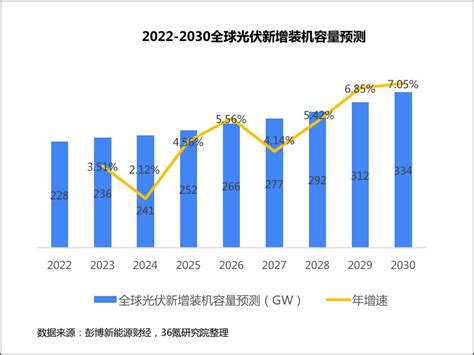 36氪研究院 2022年中国光伏产业洞察报告 36氪