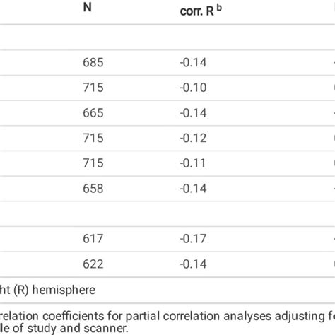 Signicant Correlations Between Caps Scores And Cortical Gyral Mean