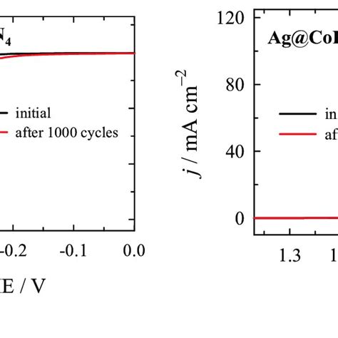 Lsv Curves Before And After 1000 Cycles For Her And Oer For Cofe 2 O 4