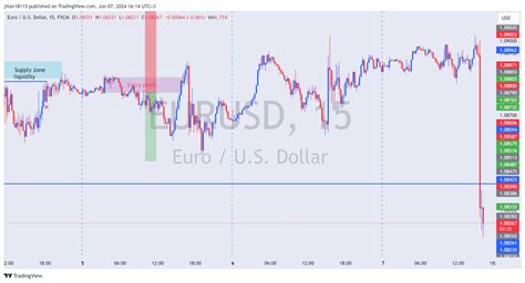 Fxeurusd Chart Image By Jitan18113 — Tradingview