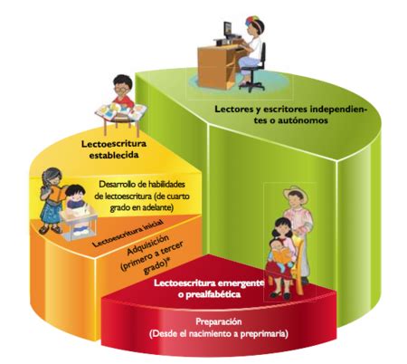 Parte I La Lectura Etapas En El Aprendizaje De La Lectoescritura CNB