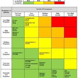 Risk assessment matrix providing colored risk categories plus observed ...