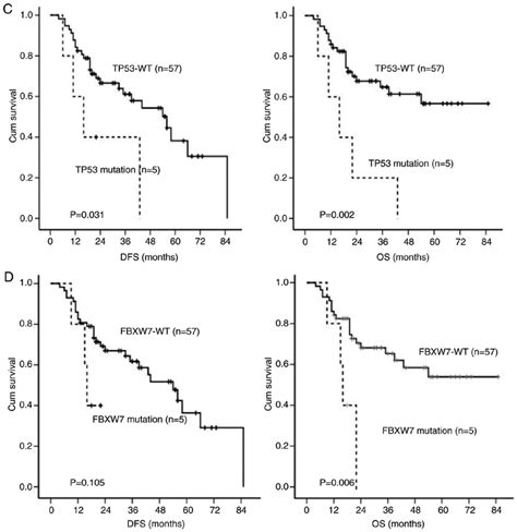 Continued Asxl Met Tp And Fbxw Mutations Displayed A Poor