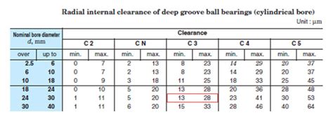 Demystifying Bearing Fit Practices — Darbar Company