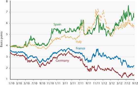 Interest rates on government bonds | Download Scientific Diagram