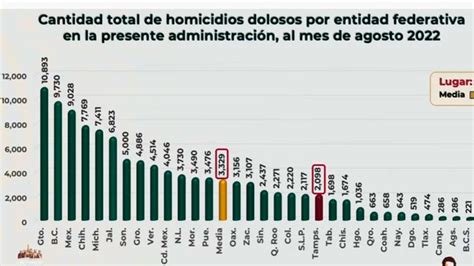 Sonora Sexto Lugar En Homicidio Doloso Por Cada 100 Mil Habitantes