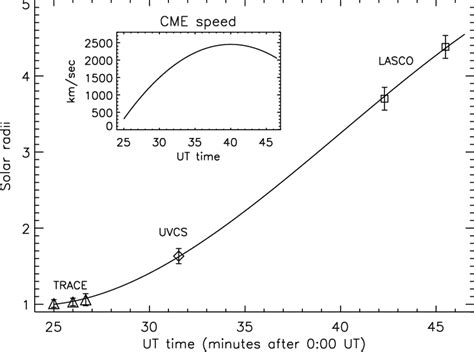 Cme Height Time Trajectory Solid Line Obtained By Fitting The