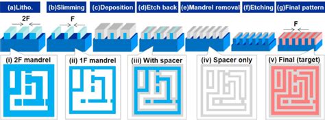 Figure 2 From Self Aligned Double And Quadruple Patterning Aware Grid