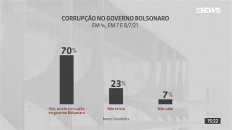 Datafolha 70 Dos Brasileiros Dizem Que Há Corrupção No Governo Bolsonaro Globo News Jornal