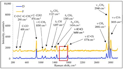 Raman Spectra Of Pla And Plarosin Download Scientific Diagram