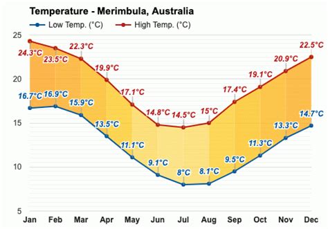 October weather - Spring 2023 - Merimbula, Australia