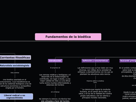 Fundamentos de la bioética Mind Map