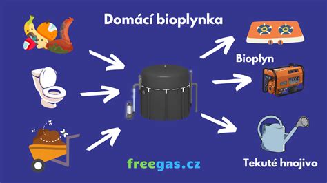 Domácí bioplynová stanice ušetří část vašich finančních výdajů Dnešní