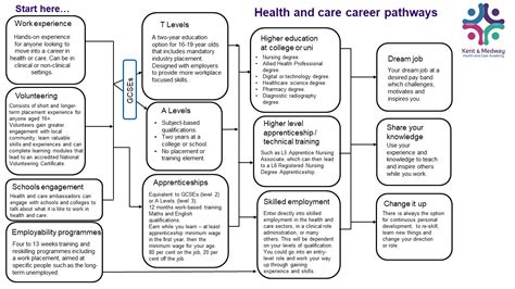 Career Pathways Nhs Kent And Medway Health And Care Academy