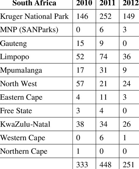 Rhino poaching statistics for South Africa | Download Table