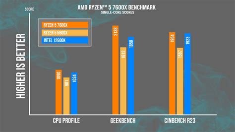 AMD Ryzen™ 5 7600X Benchmark - Featuring The ASUS ROG Strix X670E-F ...