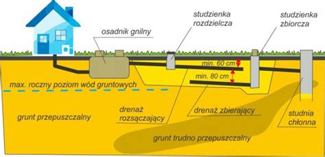 Schemat Przydomowej Oczyszczalni ścieków Budujeurzadzam pl