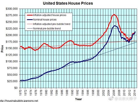 美国房价50年走势图，几点启示