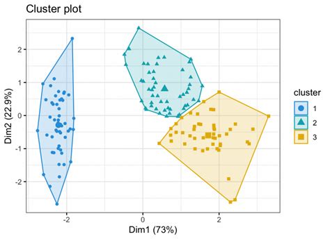 Visualisation Du Clustering K Means Dans R Guide Etape Par Etape