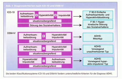 Adhs Diagnostik Schwierigkeiten M Glichkeiten Und Differentialdiagnostik