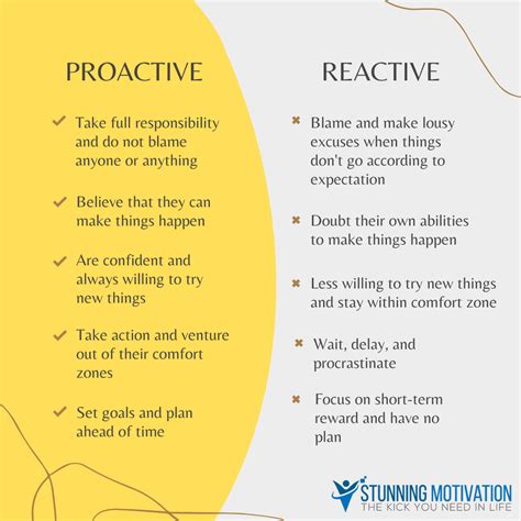 Proactive Vs Reactive People Stunning Motivation