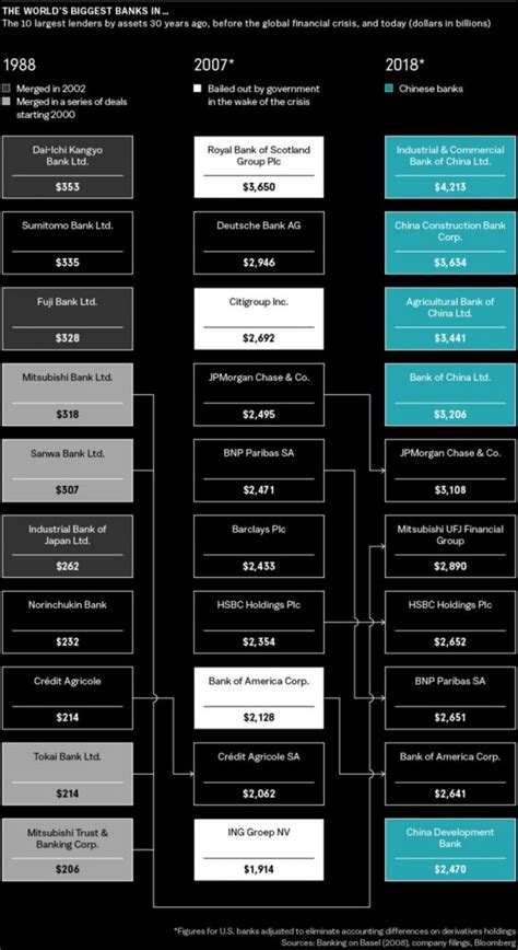 The Top 10 Global Banks by Assets 2018 | TopForeignStocks.com