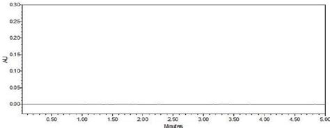 Chromatogram Of Placebo Download Scientific Diagram