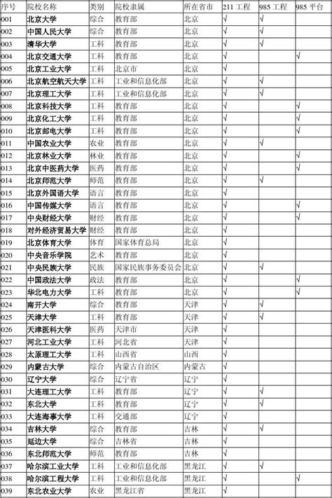 中国211和985大学名单2013word文档在线阅读与下载无忧文档