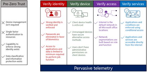 Implementing A Zero Trust Security Model At Microsoft