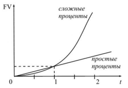 Формула сложных процентов — Студопедия