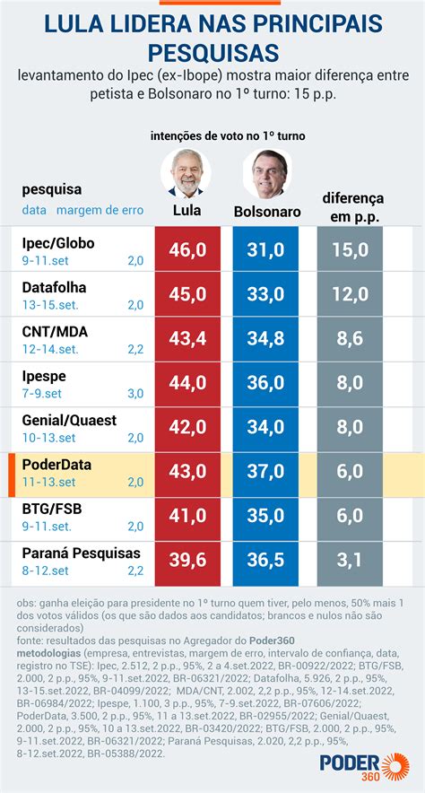 Vantagem De Lula Sobre Bolsonaro Varia De A Pontos