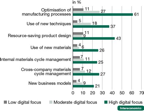 Digitalisation As Enabler Towards A Sustainable Circular Economy In