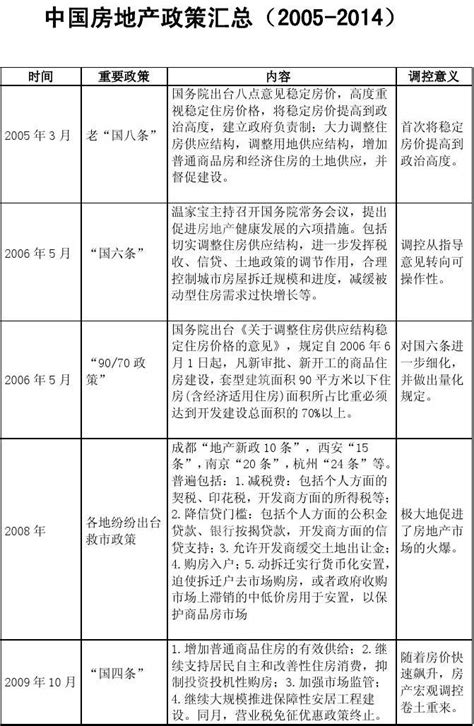 最新中国房地产政策汇总2005 2014word文档免费下载亿佰文档网