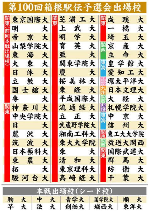 【箱根駅伝予選会】最終エントリー発表 100回大会出場へ、史上最多57校で13枠争う 陸上ライブ速報まとめ 日刊スポーツ