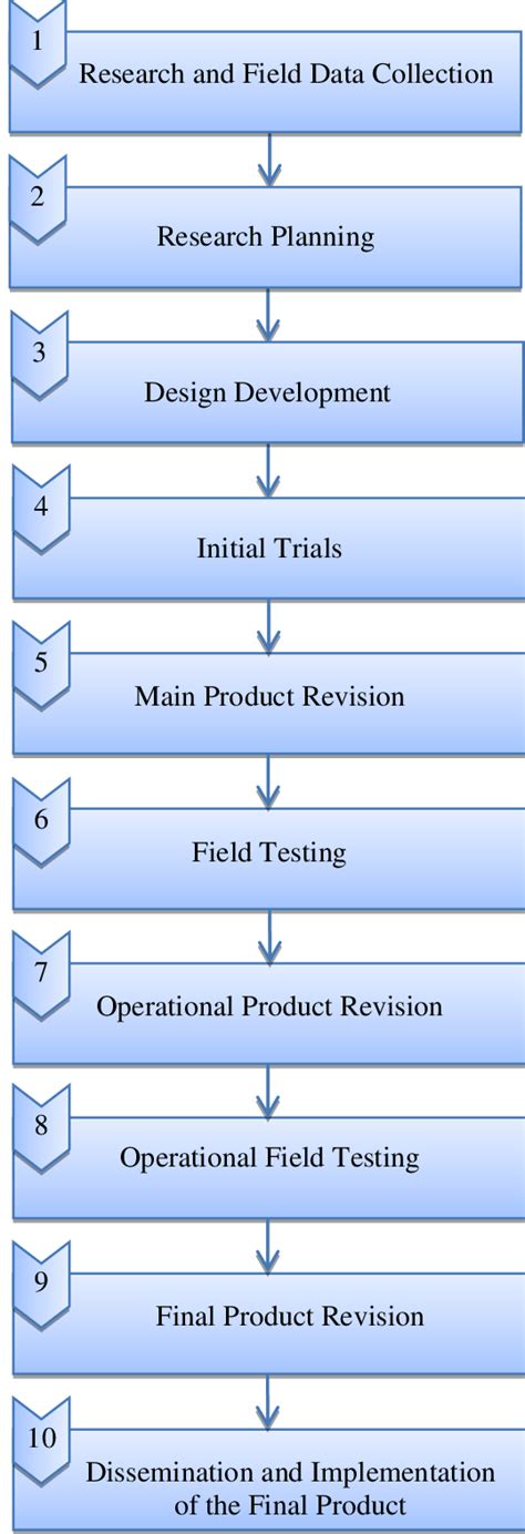 The Research Stages That Refer To The Borg And Gall Design Download