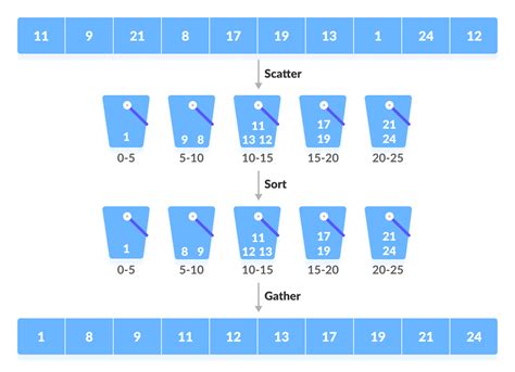 Bucket Sort Algorithm