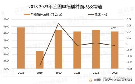 2023年中国早稻播种面积、单位面积产量及总产量分析：早稻总产量28337万吨 图 知乎