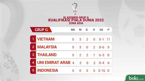 Klasemen Grup G Kualifikasi Piala Dunia 2022 Timnas Indonesia Terpuruk