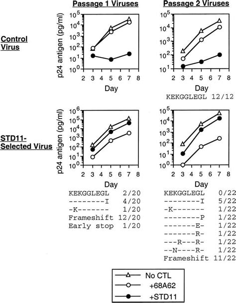 The Nef Specific Ctl Clone Std11 Very Rapidly Selects Resistant Virus