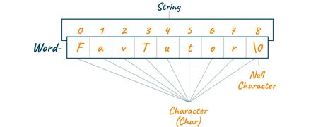 Convert Char To String In C With Code