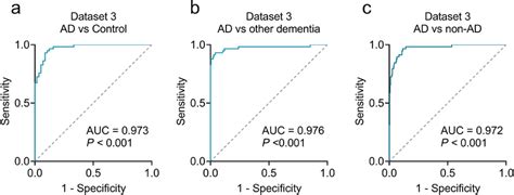 Roc Curve Analysis In Dataset 3 The Rocs Of Ad Versus Controls A Ad