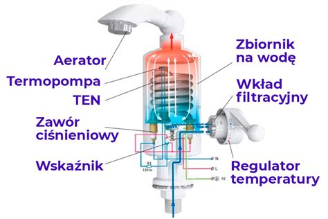 Jaki Przep Ywowy Podgrzewacz Wody Elektryczny Wybra Jaki Sprzet