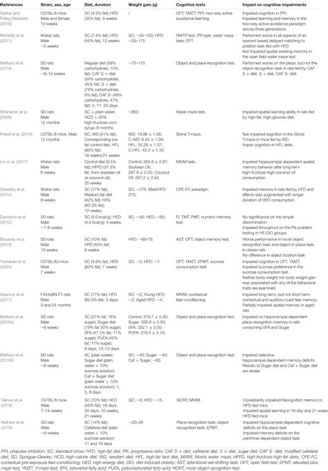 Frontiers Overnutrition Induced Cognitive Impairment Insulin