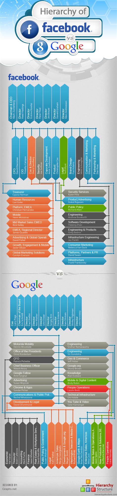 Facebook and Google: An Org Chart [infographic] | SafeHouse Web